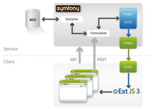 Architecture de l'intégration de Symfony et ExtJs